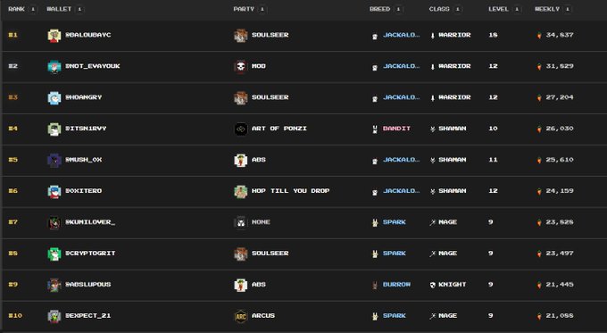 The image shows a leaderboard with various names of people listed, including some who are known for their involvement in parties or gaming communities. The top row displays the names of several individuals, while the bottom row lists more names. The text on the image suggests that these people might be strategizing about joining a party or discussing their experiences and thoughts related to gaming and social events.