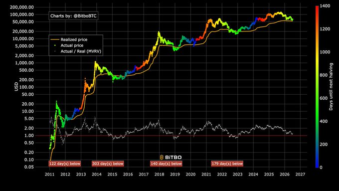 A Bitcoin MVRV chart by @BitboBTC showing realized price (~$53,000, orange line) plotted against actual price from 2011-2027, with annotations marking each historical cycle bottom (122, 303, 140, and 179 days) occurring below the realized price line, visually supporting the claim that all prior BTC cycle bottoms formed under realized price.
