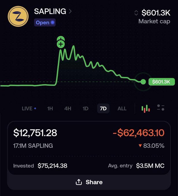 A cryptocurrency chart for SAPLING showing a massive spike followed by a sharp decline, with a current market cap of $601.3K and a value of $12,751.28, down 83.05% ($-62,463.10) from an average entry market cap of $3.5M.