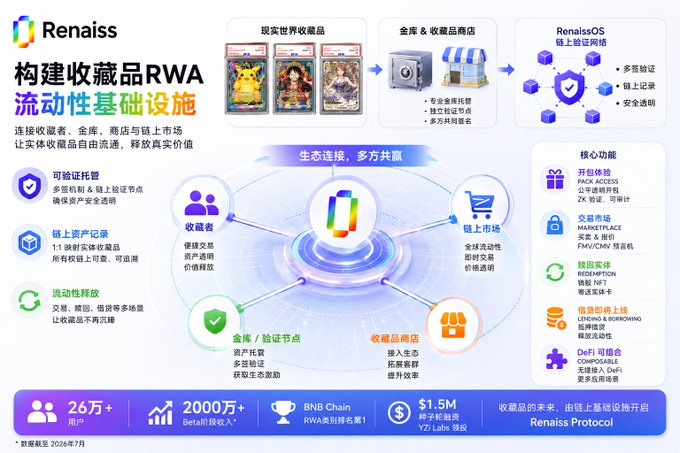 A promotional infographic for 'Renaiss' describing itself as an RWA liquidity infrastructure connecting collectors, warehouses, and stores, featuring statistics like 26万+ users and $1.5M seed funding.