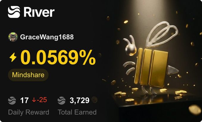 A 'River' dashboard for user 'GraceWang1688' showing a 'Mindshare' score of '0.0569%', a daily reward of '17' (down 25), and a total earned of '3,729'.