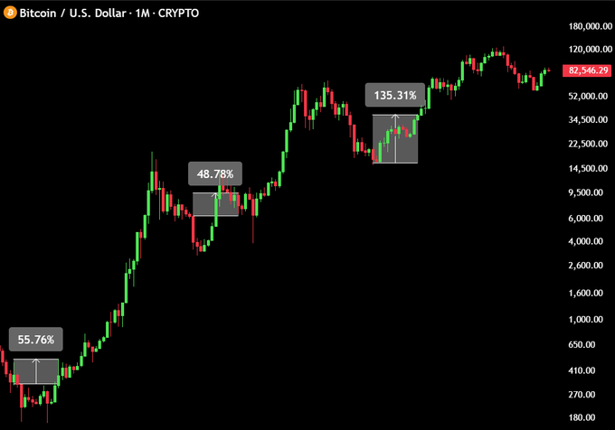 Bitcoin/U.S. Dollar 1-month chart showing BTC price at $82,546.79, highlighting three post-midterm election rallies: 55.76% in 2014, 48.78% in 2018, and 135.31% in 2022, supporting the claim that BTC historically rallies hard in the 12 months following US midterm elections.