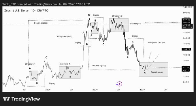 A TradingView chart of Zcash (ZEC/USD) on a daily timeframe labeled "Wick_BTC" displays Elliott Wave technical analysis, identifying patterns such as zigzags, double zigzags, and elongated (A-C) waves from mid-2025 through a projected 2027 "target range" near $45–60. The chart visually supports the post's point about taking profits, showing a peak "sell range" near $470–537 followed by a sharp projected decline—suggesting that locking in gains from higher levels is a strategic move rather than bearishness.