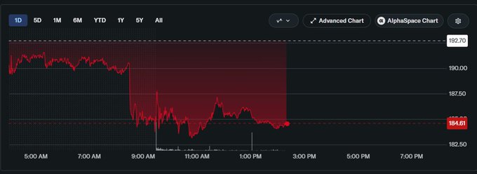 A one-day Coinbase ($COIN) stock chart shows shares dropping from near $190 to $184.61, down about 3%, amid rising Fed rate-hike expectations. The sharp decline aligns with the post’s claim that strong U.S. jobs data pressured Coinbase and Robinhood ($HOOD) alongside the crypto market.