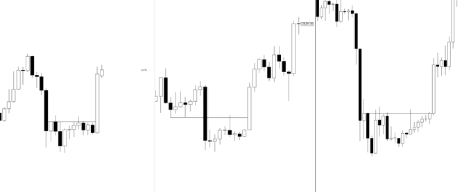 A series of three Bitcoin (BTC) candlestick charts showing price action with notable large bullish candles following periods of consolidation and downward movement, visually supporting the claim that a major bottom may have formed after months of sideways trading.