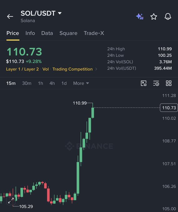 A cryptocurrency trading chart for SOL/USDT (Solana) showing a current price of $110.73 with a +9.28% increase, displaying candlestick patterns on the Binance platform.