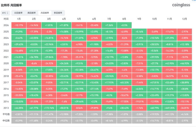 The image shows a Coinglass heatmap titled "比特币 月回报率" (Bitcoin Monthly Returns) displaying BTC's percentage returns by month from 2013-2026, with red indicating losses and green indicating gains.

The post references this data to argue that historically, after green July returns, August tends to be positive, while years ending in a red July (bear market years) typically extend losses into September—supporting a cautiously optimistic outlook for BTC's price action.