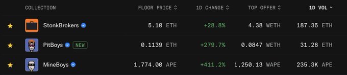 A screenshot of NFT collection stats showing StonkBrokers at 5.10 ETH (+28.8%), PitBoys at 0.1139 ETH (+279.7%), and MineBoys at 1,774.00 APE (+411.2%).
