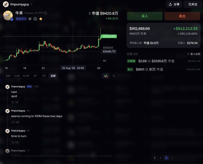 The image shows a crypto tracking page displaying a user named "fmpumpguy" who achieved $912,212.33 (+330,106.68%) in gains on the token "牛来" (Oxbees), with current market cap of $9420.8万. The accompanying post celebrates this as a "blockchain legend," noting that such 100x gains represent a mythical tier of trading success for retail investors.

The image perfectly illustrates the post's point by showcasing an extreme example of retail crypto trading success—the visible chart shows a massive price surge from around $3546 to $912,488.66, validating the post's description of such gains as "legendary" or even "mythical" tier achievements.