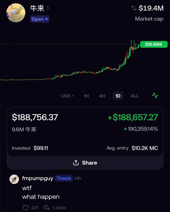 A cryptocurrency trading screenshot shows a token called '牛来' (Niu Lai) with a market cap of $19.4M at $19.49, where a position of 9.6M 牛来 is valued at $188,756.37, representing a 190,359.14% gain on a $99.11 investment, with a comment from fmpumpguy saying 'wtf what happen'.