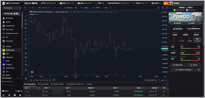 A screenshot of the DEX Screener website displaying a trading chart for the 'PONGO/WETH' pair on Uniswap V3, showing price movements and trading statistics.
