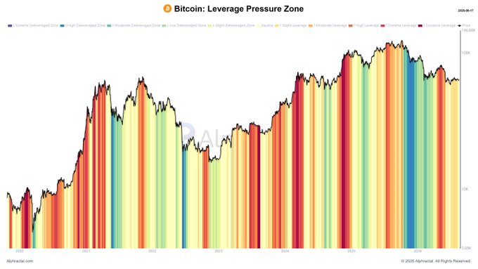 A chart titled "Bitcoin: Leverage Pressure Zone" from Alphractal displays Bitcoin's price action from 2020 to 2026, color-coded across 11 zones ranging from Extreme Overleveraged (blue) to Excessive Leverage (red), with the most recent data point at $106,420.57 currently sitting in a yellow neutral leverage zone, supporting the post's claim that Bitcoin shows no signs of excessive leverage at present.