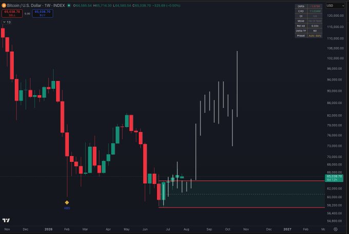 A weekly Bitcoin/USD chart on TradingView showing BTC trading at $65,638.70 (INDEX), with red weekly candles illustrating a sharp decline from the $120,000 highs earlier in 2025 toward the $50,000–$60,000 range, where price currently consolidates. The caption "Clarity act vote next week… Could it be…" implies anticipation that upcoming U.S. crypto regulation legislation could trigger a major bullish reversal from this key support zone.