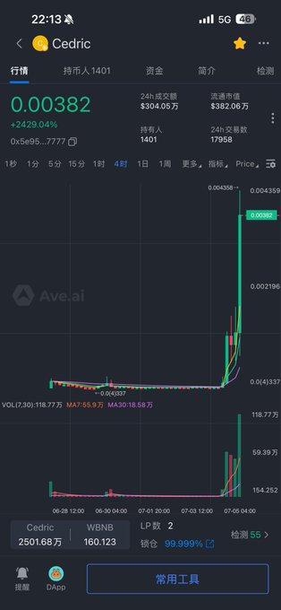 A cryptocurrency trading chart from Ave.ai shows the token "Cedric" experiencing a massive price spike to 0.00382 (+2429.04%), with trading volume surging to 304.05万 (~$3M) in 24 hours, alongside the contract address 0x5e95...7777 displayed prominently. The post caption suggests the user witnessed a whale ("A-feng") manipulate the price upward before dumping, causing FOMO buying as visible in the sharp green candlestick spike.