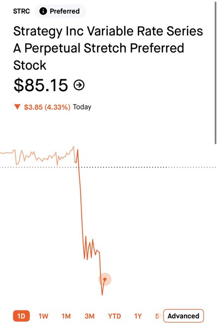 This image shows a screenshot of an online stock chart for a company that is listed at $STRC. The chart indicates that the value has dropped significantly, falling below par over the past few days. A red line on the graph illustrates the decline in the company's stock price, and there are text elements in the image providing information about the drop in price.

This information relates to a post where someone is discussing strategy for this particular stock, stating that "The whole pitch on STRC is par stability, but it's trading below par into the 6/30 declaration." This implies that despite the stability of the stock at $STRC and its par value being $35.15, the company's stock has fallen below par in recent days. The post suggests a strategic approach to trade or adjust investment in this particular stock based on the current situation.