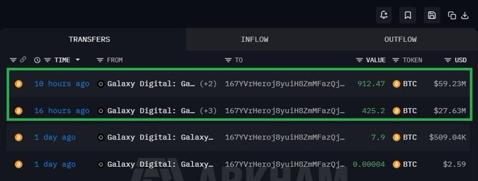 The image shows two highlighted inflows from "Galaxy Digital" to the address "167VViHeroj8yuiH8ZmFazQj..." on the Arkmham tracking platform, with 912.47 BTC (~$59.23M) arriving 10 hours ago and 425.2 BTC (~$27.63M) arriving 16 hours ago. This data visually supports the accompanying post's claim of whale accumulation totaling $87M in BTC, confirming large institutional-sized Bitcoin purchases moving into the highlighted wallet.