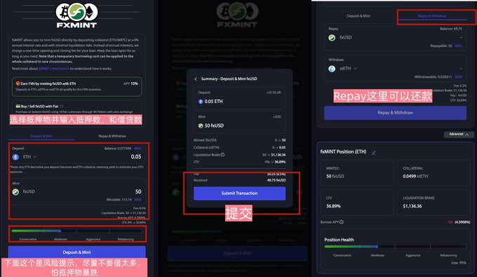 A composite screenshot tutorial in Chinese for the FXMINT cryptocurrency platform showing the Deposit & Mint interface with ETH and fsUSD tokens, with red annotations including 'Repay这里可以还款', '是交', and warnings about borrowing collateral.