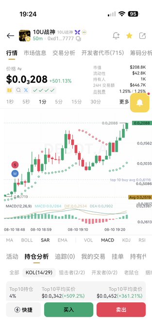 A cryptocurrency trading app screenshot showing a token called '10U战神' priced at $0.0308 with a 501.13% increase, featuring candlestick charts, trading statistics, and buy/sell buttons.