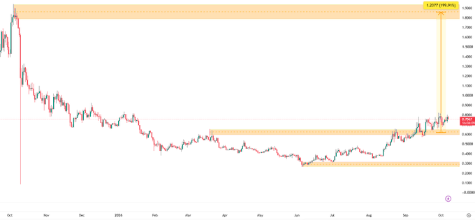 A cryptocurrency trading chart showing significant price volatility from October to October, with a notable 99.91% gain highlighted, showing price recovery from around $0.3000 to $0.8000 with resistance levels marked.