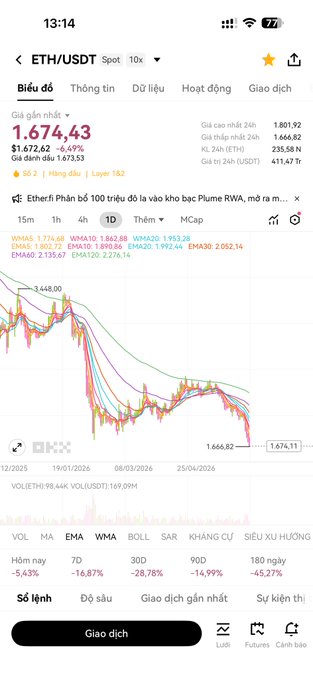 The image shows a phone screen displaying a graph of stock prices, with a downward trend. The text on the screen indicates that Vitalik has saved $ETH.