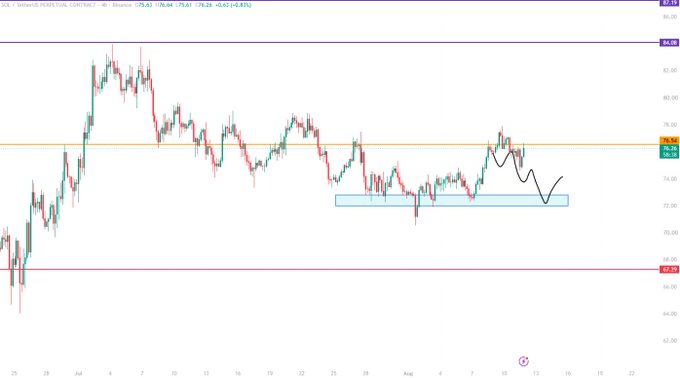 A 4-hour Solana (SOL/USDT) candlestick chart from Binance shows the price trading around $75.02 (75.41 high, 74.29 low, -0.62% change), with a drawn projection suggesting a dip into the $72 support zone before a potential rebound. The annotation aligns with the post's bearish near-term outlook targeting $72 for SOL this week.