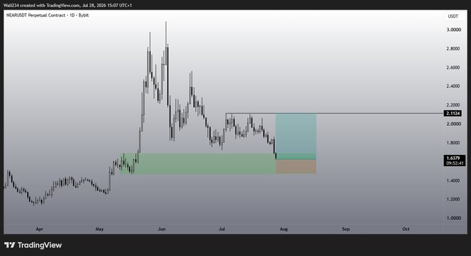 The NEARUSDT perpetual contract chart from Bybit shows a descending trend with a potential buy zone highlighted. The accompanying post "$NEAR" suggests a focus on the NEAR token's price action.