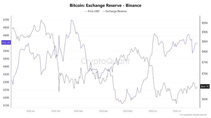 **Caption:** A line chart from CryptoQuant titled "Bitcoin: Exchange Reserve - Binance" tracks Bitcoin's price (USD) and exchange reserves from early 2026 through late July 2026, with prices ranging from roughly $615K to $670K and exchange reserves fluctuating between approximately 615K and 670K BTC, currently at 655.3K and 664.7K respectively.

**Connection to the post:** The chart visually supports the claim about exchange consolidation by showing that Binance's Bitcoin reserves have recovered from a low point around early-to-mid 2026 (near 615K BTC in April–May) back up to 655.3K BTC by July, illustrating the renewed concentration of Bitcoin holdings on the platform.