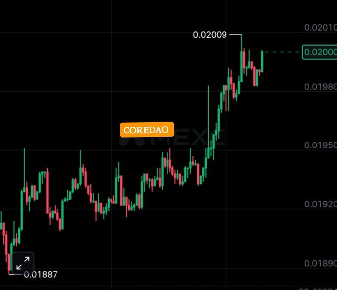 A candlestick price chart for the COREDAO token on BitMEX, showing a strong uptrend with the price rising from around 0.01887 to a peak of 0.02009 before settling near 0.02000.