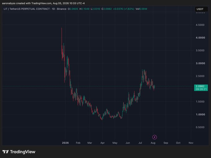 A TradingView chart of the LIT / TetherUS Perpetual Contract showing price movement from 2026 through August, with a current price of 2.0982 USDT and volume of 59M.