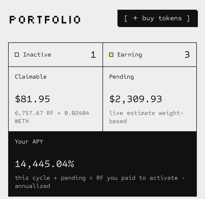 The image shows a portfolio dashboard displaying 1 Inactive and 3 Earning positions, with $81.95 claimable (6,757.67 RF + 0.02484 WETH), $2,309.93 pending, and an impressive 14,445.04% APY. This corresponds to the post celebrating 17 hours of activating 3 genesis RareFriendsNFT, highlighting the strong early returns.