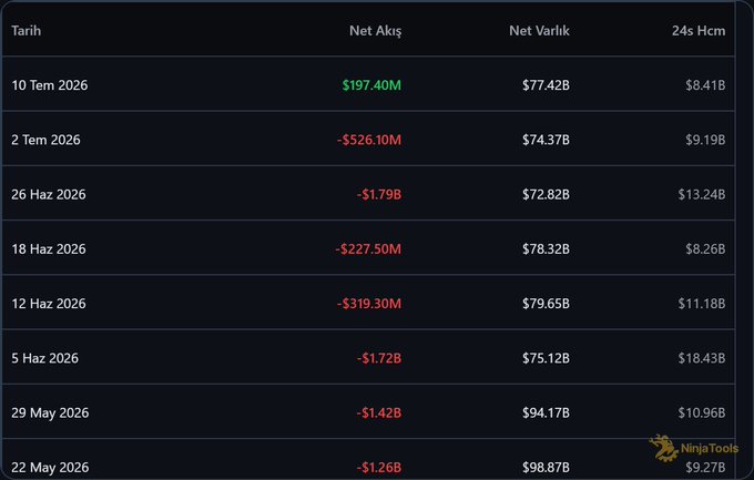 A financial data table from NinjaTools displaying weekly Bitcoin spot ETF flows from May 22 to July 10, 2026, showing net assets ranging from $72.82B to $98.87B and weekly flows that turned positive at $197.40M on July 10 after seven consecutive weeks of outflows totaling over $7.5 billion.