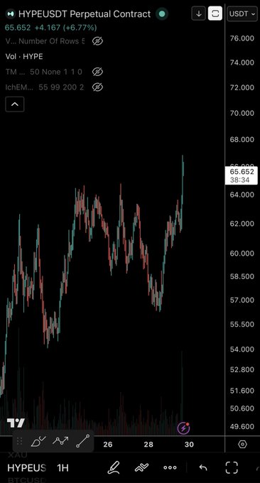 The image shows a stock chart of a company's stock price, which has been updated multiple times throughout the day. The chart displays various points of interest such as the highest point, lowest point, and the current point. There are also other charts showing different aspects of the stock market. The post is titled "Manifesting a $100 Who else is in with me?" and it seems to be discussing the stock price fluctuations over time.