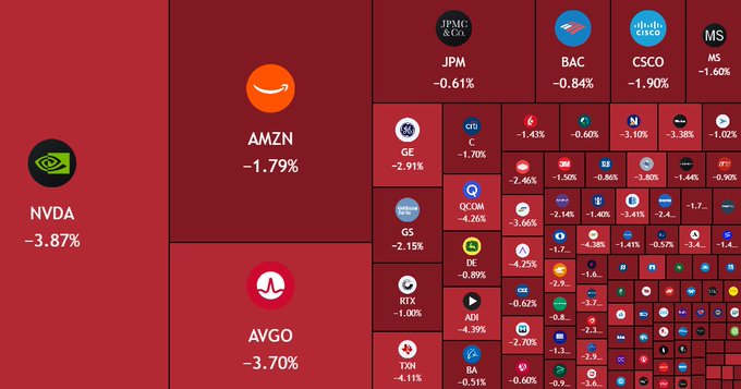 The image is a heatmap of major US stocks showing broad market losses at open, with notable declines including NVDA -3.87%, AMZN -1.79%, AVGO -3.70%, JPM -0.61%, and BAC -0.84%, visually representing the $595 billion wiped from US equities. The widespread red across mega-cap tech and bank stocks illustrates the stock market sell-off mentioned in the post, reinforcing the narrative of capital rotating from equities into crypto as BTC and ETH hold steady.