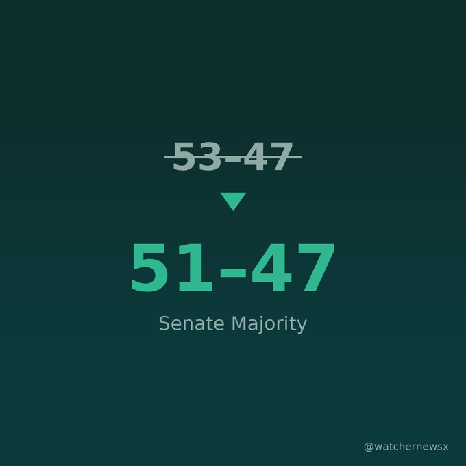 A dark green graphic showing a change in Senate Majority numbers, with '53-47' crossed out and a downward arrow pointing to the new majority of '51-47', credited to @watchernewsx.