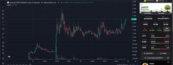 A cryptocurrency trading chart on Dexscreener displays seedcoin/WETH on Uniswap, with the token's price recently surging from around 1.25 to a current value of 2.89 WETH (a 130.85% increase), aligning with the post's speculation about seedcoin reaching an all-time high. The chart shows volatile price action with a significant spike followed by consolidation at elevated levels, supporting the bullish "ATH blast" narrative.