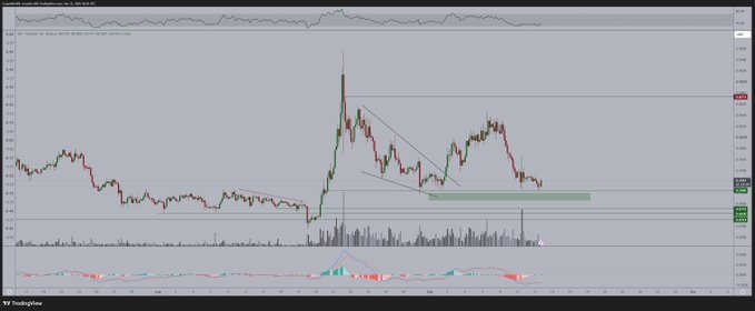 A TradingView candlestick chart for the cryptocurrency SUI shows price action approaching a key horizontal support zone (highlighted in green), aligning with the post's expectation of a retest at this level before a potential move toward $0.85 and beyond $1.