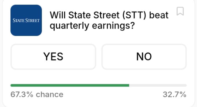 A prediction market poll asking 'Will State Street (STT) beat quarterly earnings?' with a 67.3% chance for YES and 32.7% for NO.