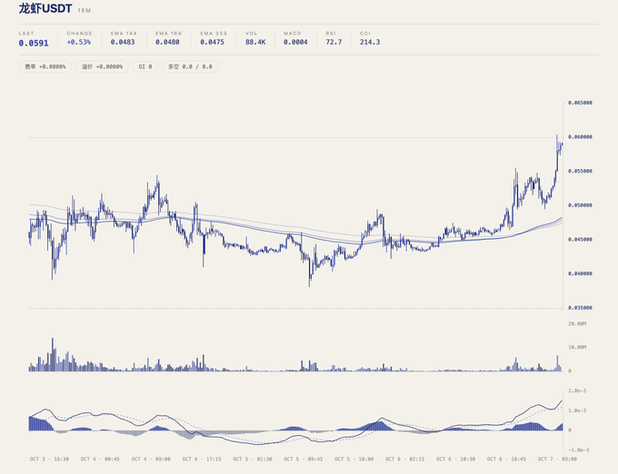 A white-background cryptocurrency trading chart for the '龙虾USDT' (LobsterUSDT) trading pair, showing price trends, moving averages (EMA, MACD, RSI, CCI), and volume data.