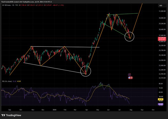 A TradingView candlestick chart of US 100 Index on TVC from July 29 to August 6, showing technical analysis with trendlines, RSI indicator, and key levels around 27,279.07 (-1.14%).