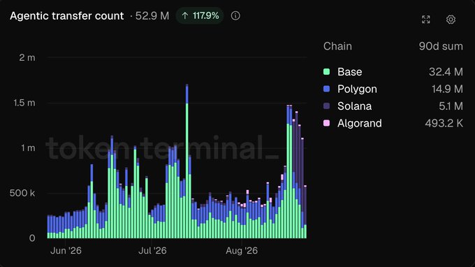 A dark-themed chart from tokenterminal titled 'Agentic transfer count' showing 52.9M total with a 1179% increase, displaying a stacked bar chart of transfers across Base (32.4M), Polygon (14.9M), Solana (5.1M), and Algorand (493.2K) from June to August 2026.
