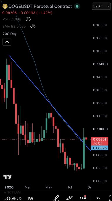 A TradingView chart of the DOGEUSDT Perpetual Contract shows the asset's price down 1.42% to 0.09208, with the 52-period EMA closely tracking the recent bullish reversal off the ~0.07 lows. The image illustrates the post's point about a clear downtrend-to-breakout setup that looks identical across many altcoins, making it tempting to take multiple long positions.