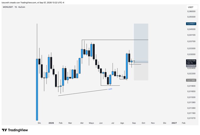 A TradingView candlestick chart for MON/USDT on KuCoin from IcecuvX, spanning late 2025 through early 2026, with technical analysis lines marked "smt" and price levels near 0.02709.