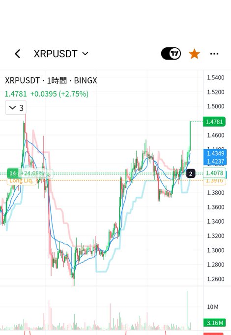 The image shows a 1-hour XRPUSDT candlestick chart on BingX with the price at 1.4781 (+2.75%), displaying a textbook cup-and-handle formation where XRP has broken out upward toward the $1.47 range, matching the post's excitement about spotting this pattern.