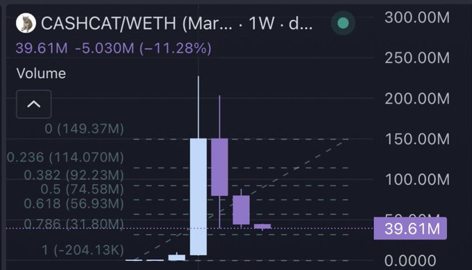 A weekly candlestick chart of CASHCAT/WETH showing a sharp decline to 39.61M (-11.28%), with the current price sitting near the 0.786 Fibonacci retracement level (~31.80M), supporting the post's expectation of a pullback into the 30-35M range and a potential bounce from key support.