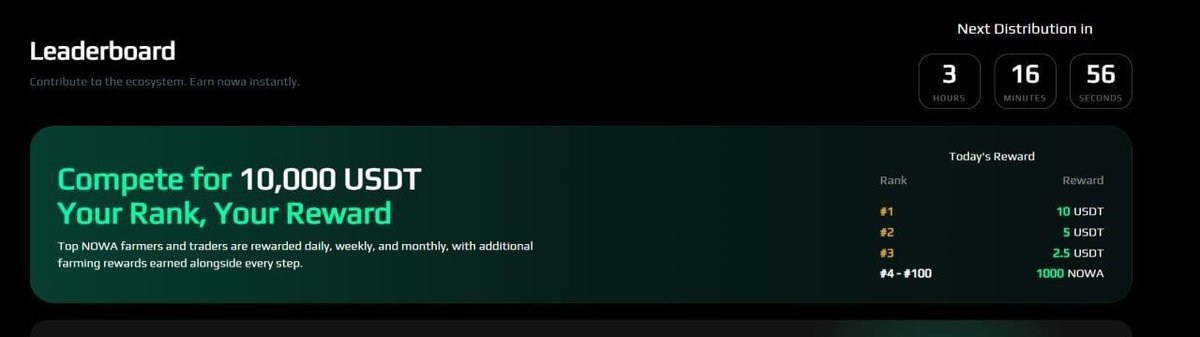 A NowaFinance Leaderboard displays a countdown of 3 hours, 16 minutes, and 56 seconds until the next distribution, with the day's rewards listing 10 USDT for #1, 5 USDT for #2, 2.5 USDT for #3, and 1000 NOWA for ranks #4-#100 in the NOWA Farming Campaign.