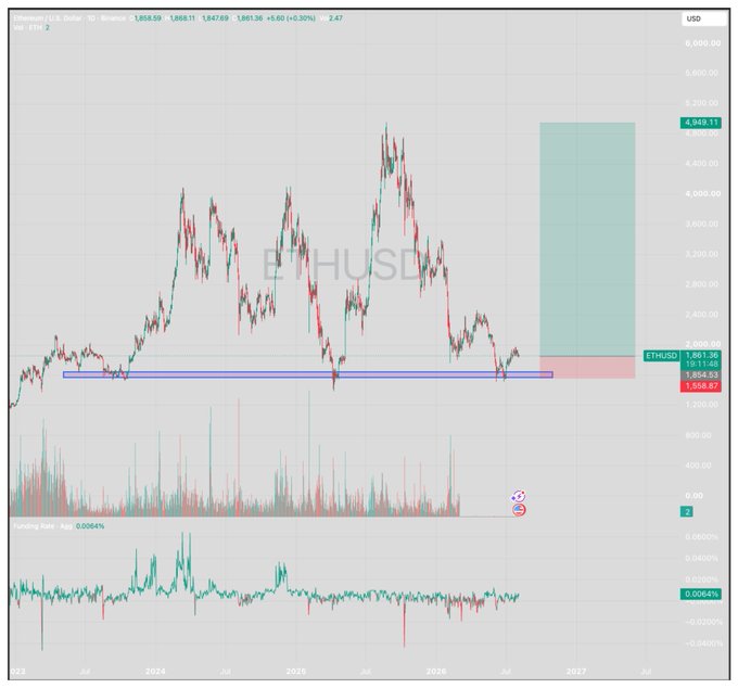 This chart shows the Ethereum (ETHUSD) price action from 2023 to 2027, with a potential target at $4,949.11 indicated by a green rectangle. The accompanying text mentions BitMNR's progress towards a 5% ETH target and a significant slowdown in ETH weekly averages from early June to July.