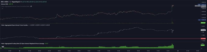 A financial chart showing ZEC/USDC price action with trading volume, displaying candlestick data and moving average indicators over time.