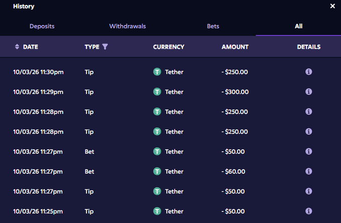 A transaction history screen on an online platform showing multiple 'Tip' and 'Bet' transactions in Tether (USDT), with negative amounts ranging from -$50.00 to -$300.00 on 10/03/26.