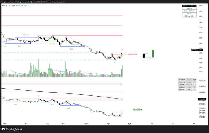 The image is a TradingView daily candlestick chart of BUCIM (Burçelik Vana) on BIST, showing major-minor balance points and volume buildup around 5.15 TL, with an RSI indicating bullish divergence (USD/TRY pair also displayed below). The post's claim about major-minor equilibrium and incoming volume is visually supported by the labeled "BoS" (Break of Structure) points and rising volume bars preceding the recent breakout.