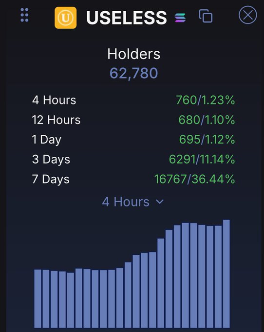 A crypto analytics dashboard for the token "USELESS" shows 62,780 holders with growth metrics across timeframes, including a notable 36.44% increase over 7 days (16,767 new holders), visualized in a bar chart that illustrates the recent surge in adoption—supporting the post's claim that USELESS is hitting all-time highs against major memecoins like PEPE, DOGE, PENGU, and WIF.